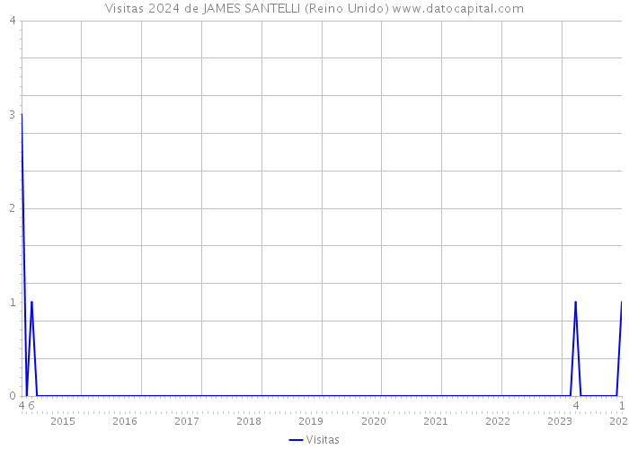 Visitas 2024 de JAMES SANTELLI (Reino Unido) 