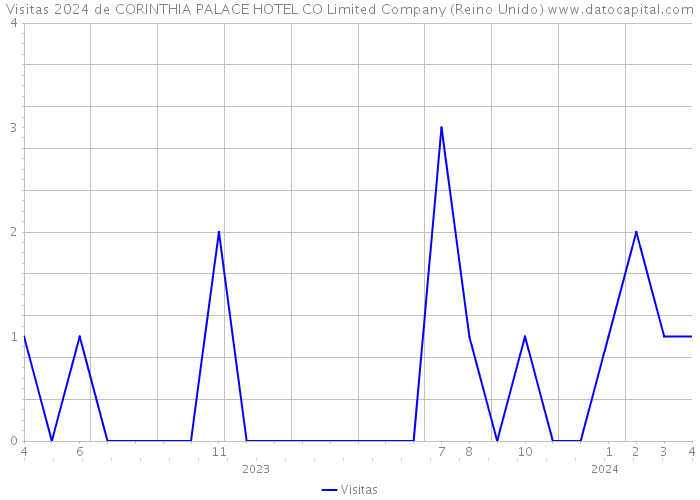 Visitas 2024 de CORINTHIA PALACE HOTEL CO Limited Company (Reino Unido) 