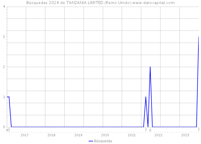 Búsquedas 2024 de TANZANIA LIMITED (Reino Unido) 