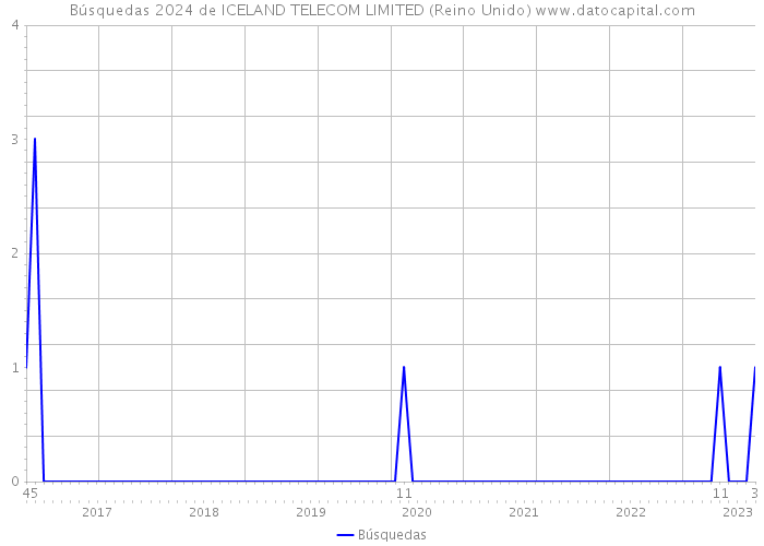 Búsquedas 2024 de ICELAND TELECOM LIMITED (Reino Unido) 