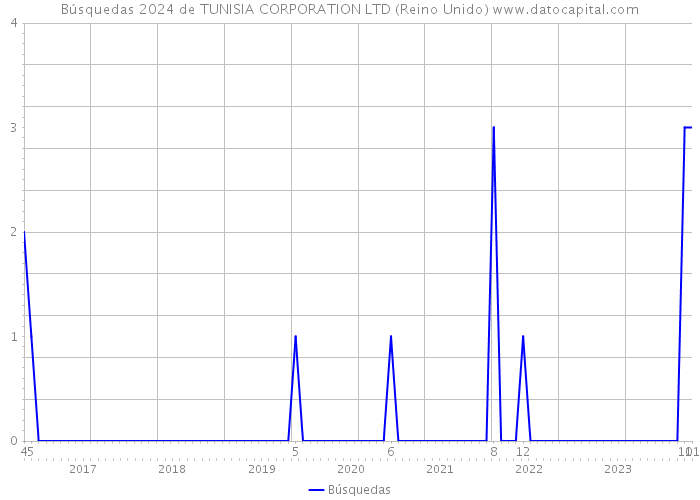 Búsquedas 2024 de TUNISIA CORPORATION LTD (Reino Unido) 