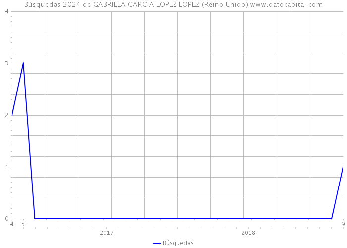 Búsquedas 2024 de GABRIELA GARCIA LOPEZ LOPEZ (Reino Unido) 
