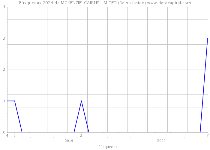 Búsquedas 2024 de MCKENZIE-CAIRNS LIMITED (Reino Unido) 
