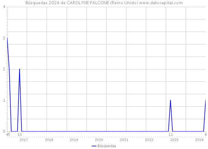 Búsquedas 2024 de CAROLYNE FALCONE (Reino Unido) 