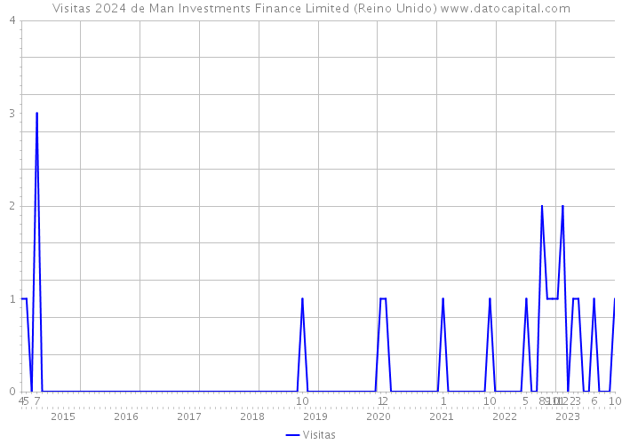 Visitas 2024 de Man Investments Finance Limited (Reino Unido) 