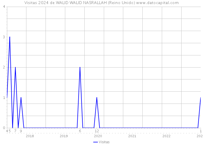 Visitas 2024 de WALID WALID NASRALLAH (Reino Unido) 