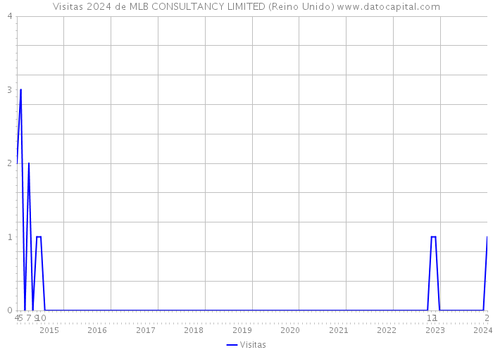 Visitas 2024 de MLB CONSULTANCY LIMITED (Reino Unido) 