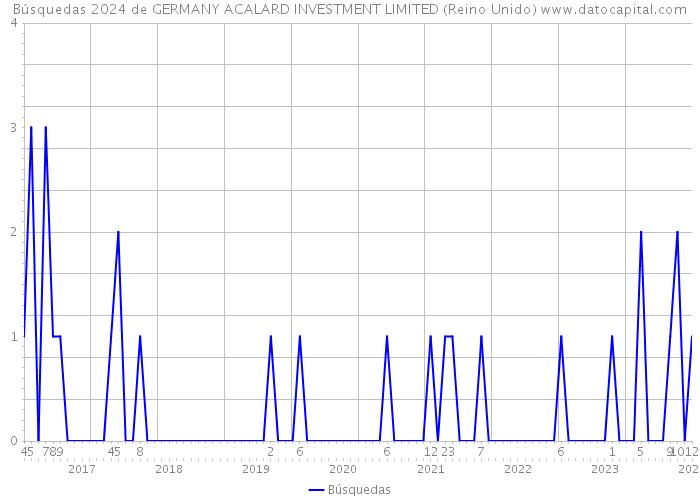 Búsquedas 2024 de GERMANY ACALARD INVESTMENT LIMITED (Reino Unido) 