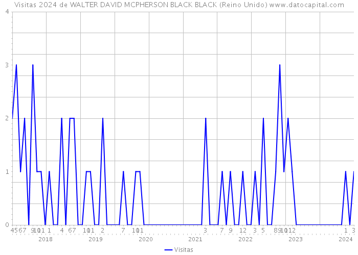 Visitas 2024 de WALTER DAVID MCPHERSON BLACK BLACK (Reino Unido) 