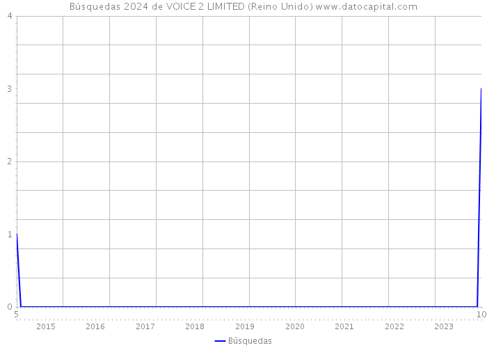 Búsquedas 2024 de VOICE 2 LIMITED (Reino Unido) 