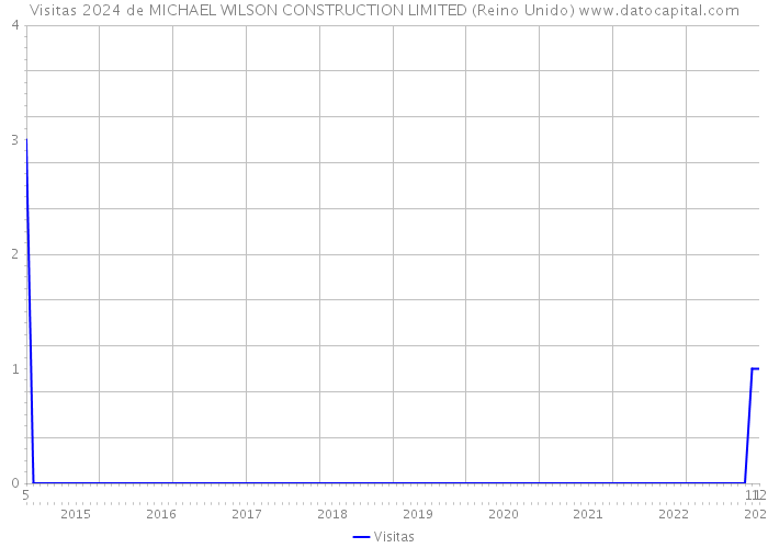 Visitas 2024 de MICHAEL WILSON CONSTRUCTION LIMITED (Reino Unido) 
