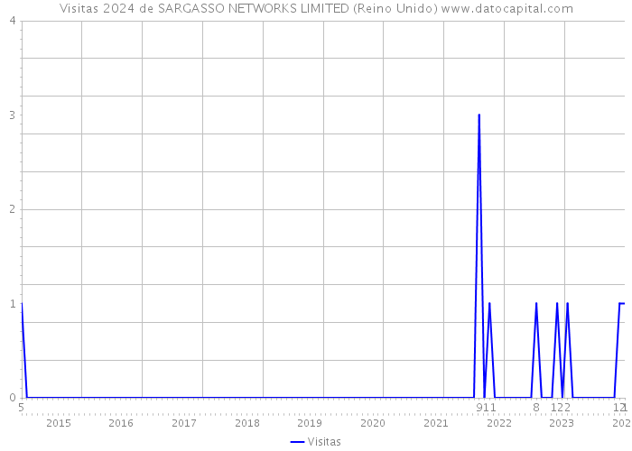 Visitas 2024 de SARGASSO NETWORKS LIMITED (Reino Unido) 