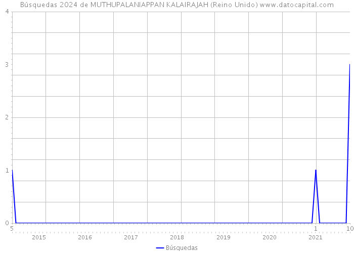 Búsquedas 2024 de MUTHUPALANIAPPAN KALAIRAJAH (Reino Unido) 