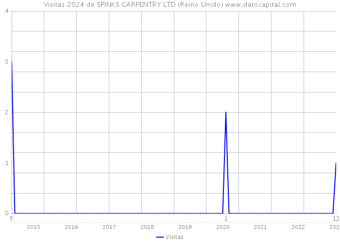 Visitas 2024 de SPINKS CARPENTRY LTD (Reino Unido) 