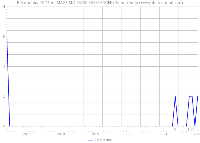 Búsquedas 2024 de MASSIMO MASSIMO MARCHI (Reino Unido) 