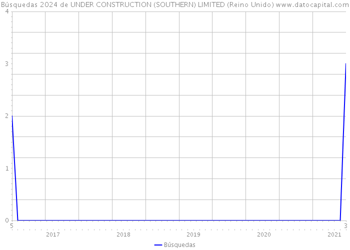 Búsquedas 2024 de UNDER CONSTRUCTION (SOUTHERN) LIMITED (Reino Unido) 