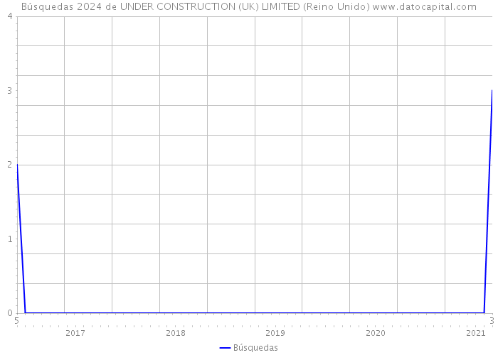 Búsquedas 2024 de UNDER CONSTRUCTION (UK) LIMITED (Reino Unido) 