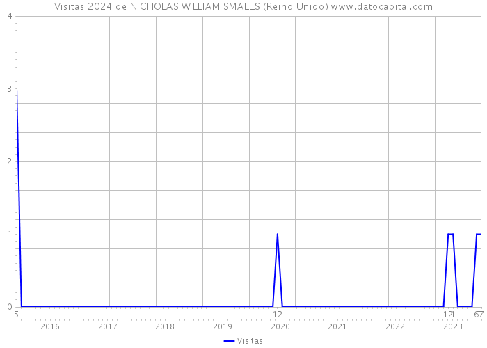 Visitas 2024 de NICHOLAS WILLIAM SMALES (Reino Unido) 