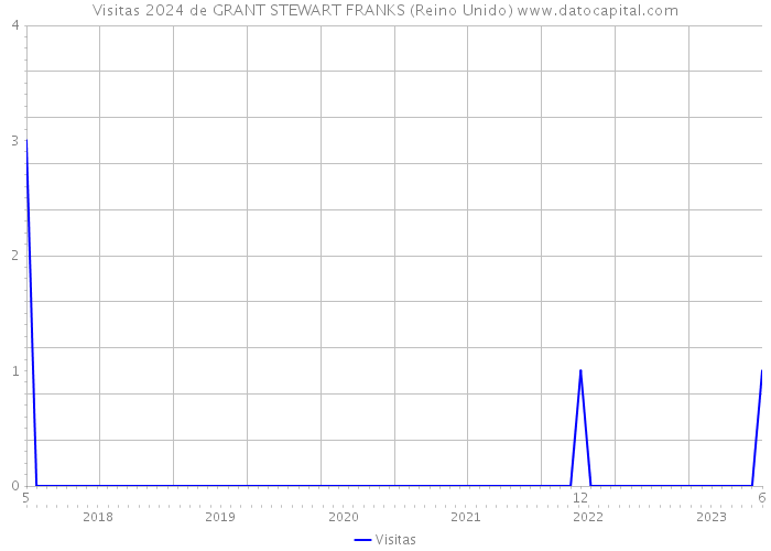 Visitas 2024 de GRANT STEWART FRANKS (Reino Unido) 