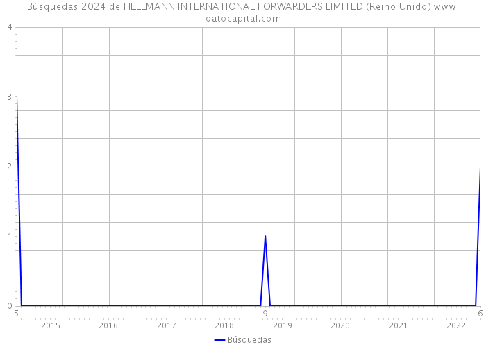 Búsquedas 2024 de HELLMANN INTERNATIONAL FORWARDERS LIMITED (Reino Unido) 