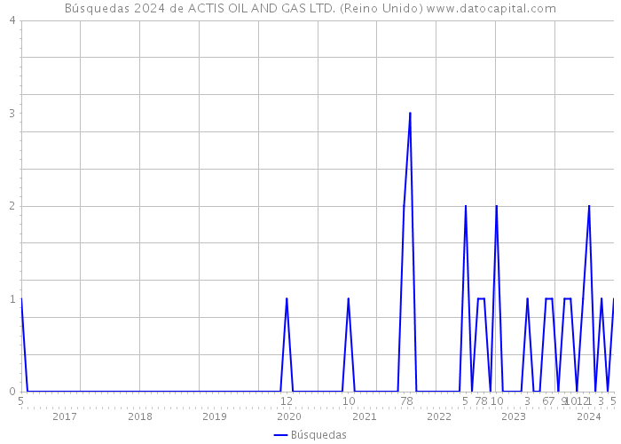 Búsquedas 2024 de ACTIS OIL AND GAS LTD. (Reino Unido) 