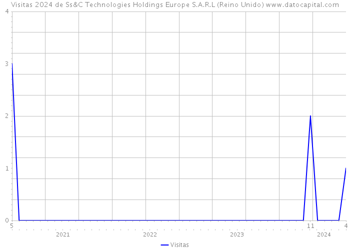 Visitas 2024 de Ss&C Technologies Holdings Europe S.A.R.L (Reino Unido) 
