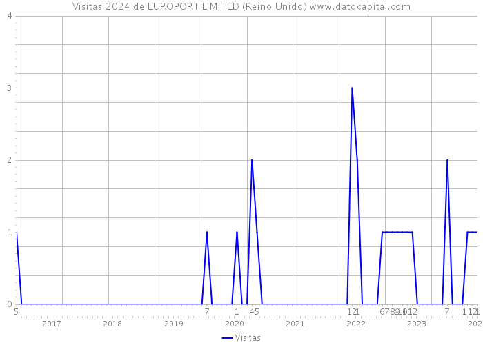 Visitas 2024 de EUROPORT LIMITED (Reino Unido) 