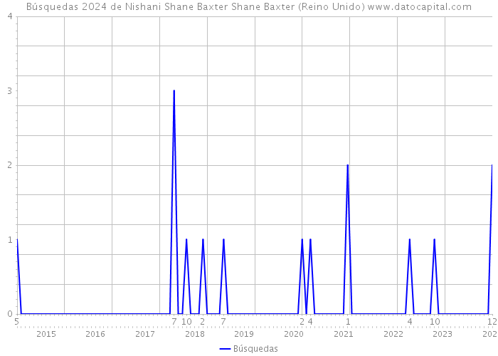 Búsquedas 2024 de Nishani Shane Baxter Shane Baxter (Reino Unido) 