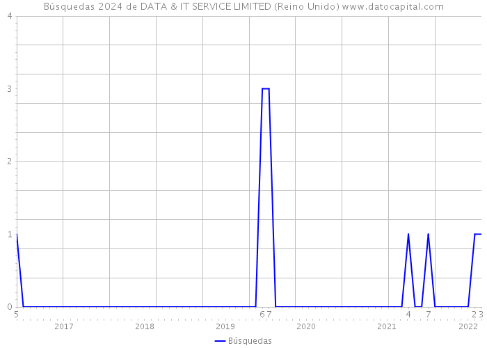 Búsquedas 2024 de DATA & IT SERVICE LIMITED (Reino Unido) 