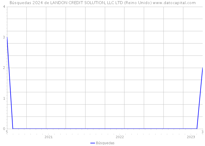 Búsquedas 2024 de LANDON CREDIT SOLUTION, LLC LTD (Reino Unido) 