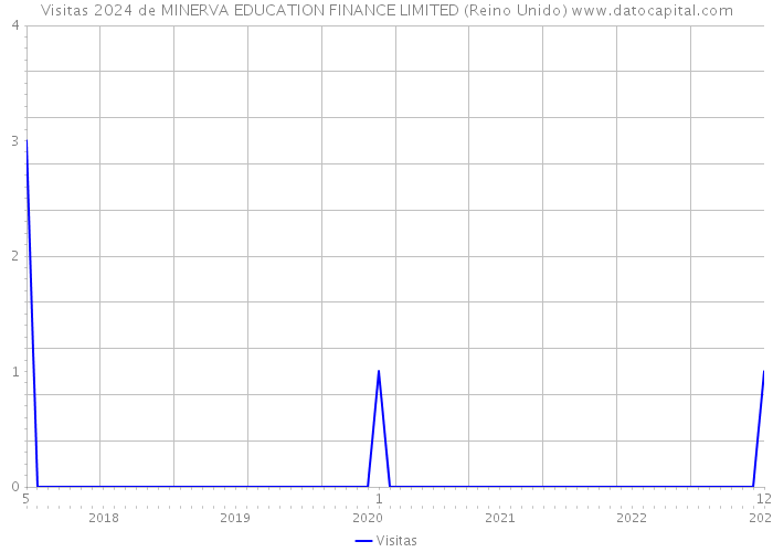 Visitas 2024 de MINERVA EDUCATION FINANCE LIMITED (Reino Unido) 