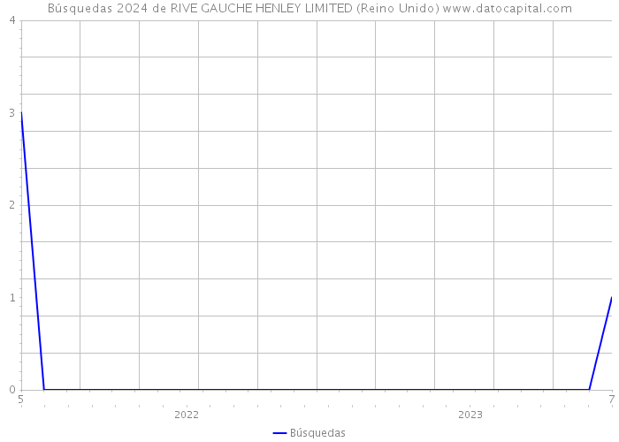 Búsquedas 2024 de RIVE GAUCHE HENLEY LIMITED (Reino Unido) 