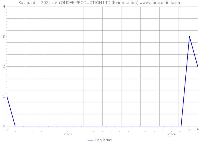 Búsquedas 2024 de YONDER PRODUCTION LTD (Reino Unido) 