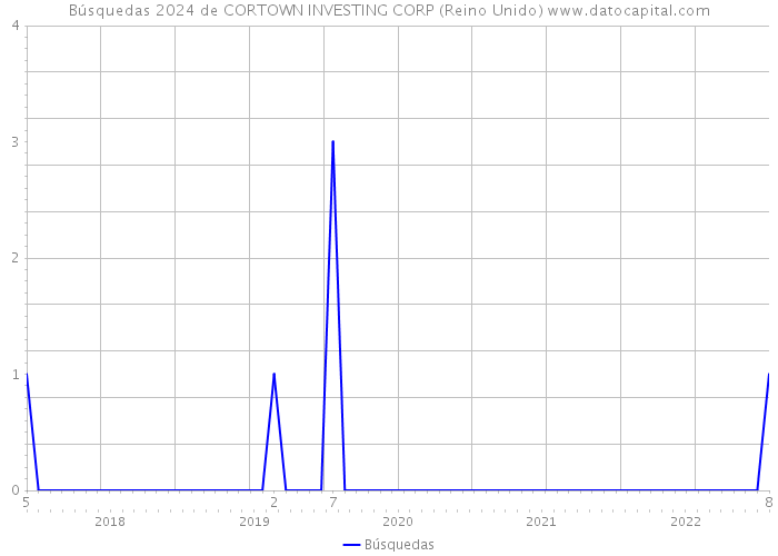 Búsquedas 2024 de CORTOWN INVESTING CORP (Reino Unido) 