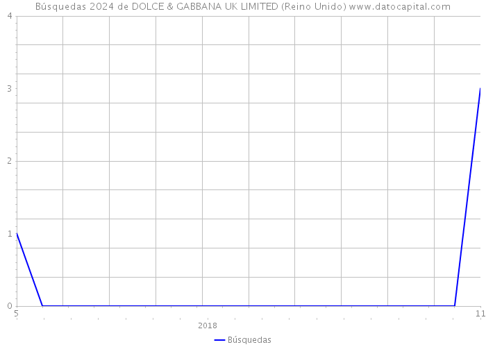 Búsquedas 2024 de DOLCE & GABBANA UK LIMITED (Reino Unido) 