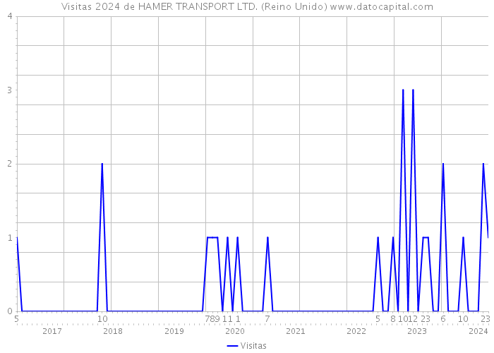 Visitas 2024 de HAMER TRANSPORT LTD. (Reino Unido) 