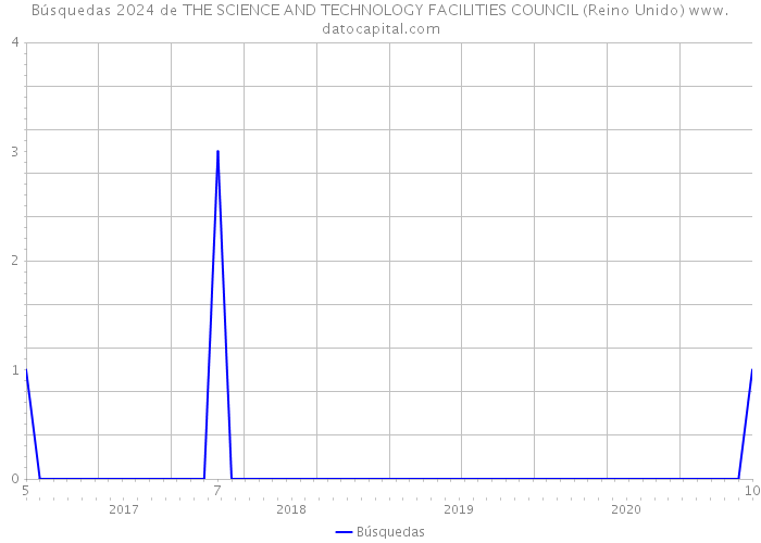 Búsquedas 2024 de THE SCIENCE AND TECHNOLOGY FACILITIES COUNCIL (Reino Unido) 