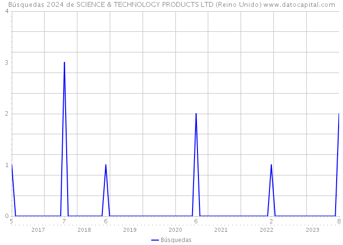 Búsquedas 2024 de SCIENCE & TECHNOLOGY PRODUCTS LTD (Reino Unido) 