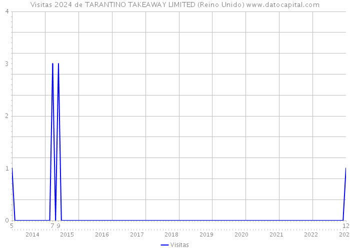 Visitas 2024 de TARANTINO TAKEAWAY LIMITED (Reino Unido) 