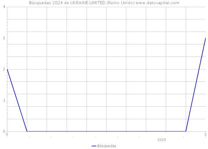 Búsquedas 2024 de UKRAINE LIMITED (Reino Unido) 