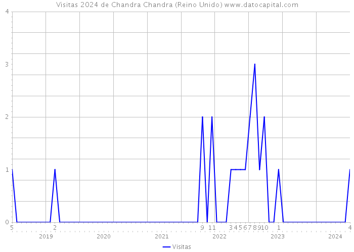 Visitas 2024 de Chandra Chandra (Reino Unido) 