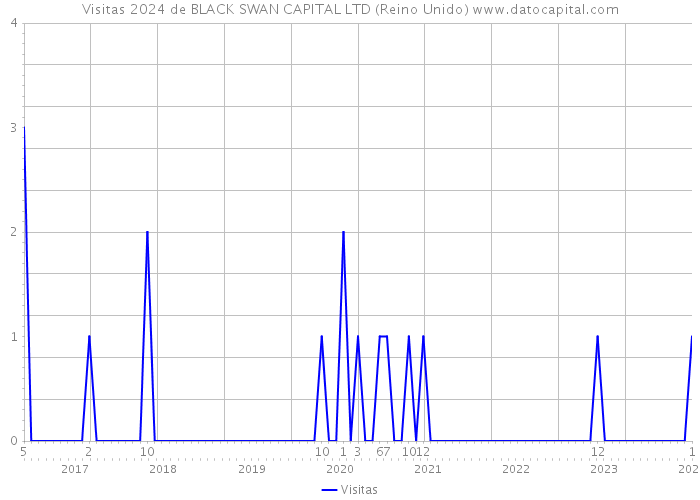 Visitas 2024 de BLACK SWAN CAPITAL LTD (Reino Unido) 