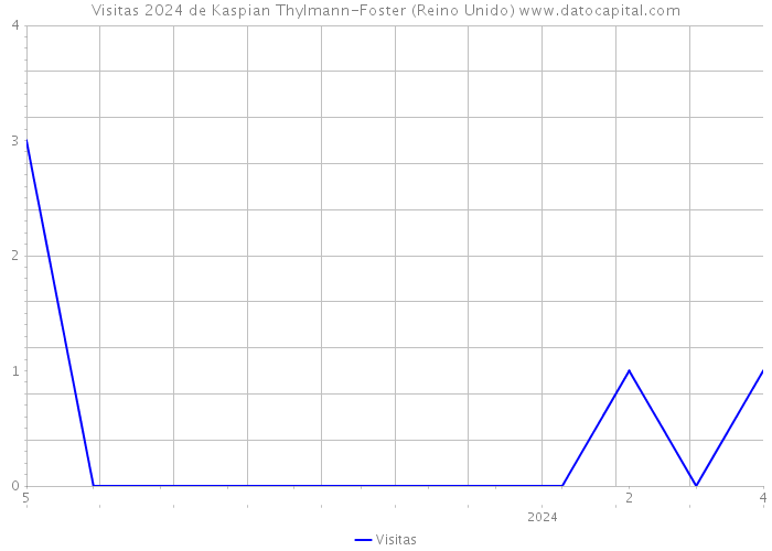 Visitas 2024 de Kaspian Thylmann-Foster (Reino Unido) 