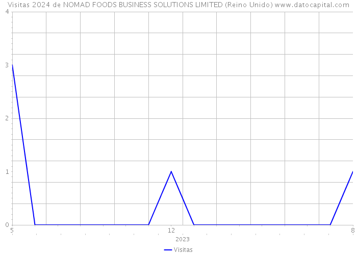 Visitas 2024 de NOMAD FOODS BUSINESS SOLUTIONS LIMITED (Reino Unido) 