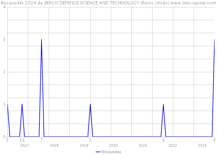 Búsquedas 2024 de SERCO DEFENCE SCIENCE AND TECHNOLOGY (Reino Unido) 