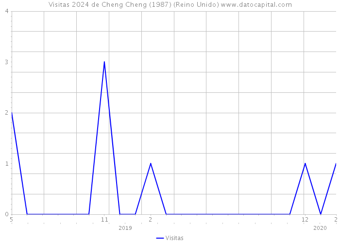 Visitas 2024 de Cheng Cheng (1987) (Reino Unido) 