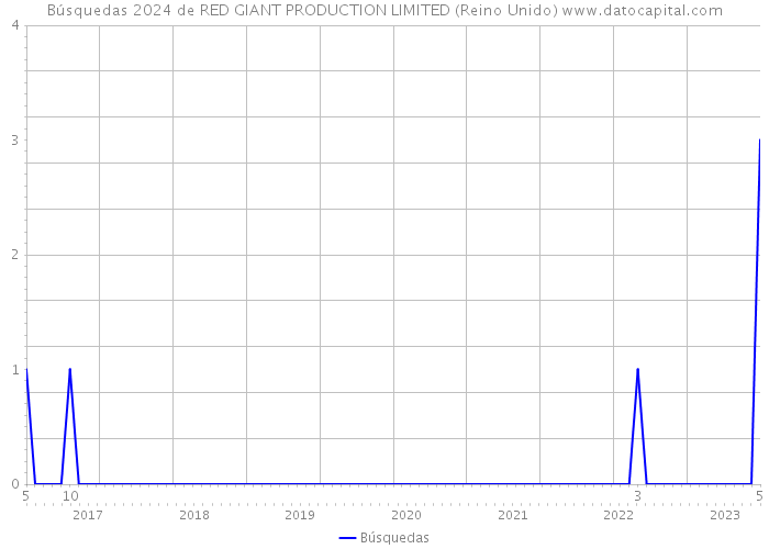 Búsquedas 2024 de RED GIANT PRODUCTION LIMITED (Reino Unido) 