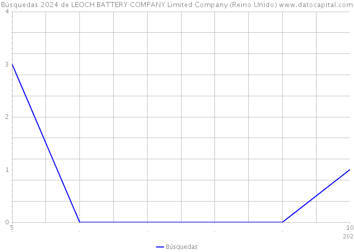 Búsquedas 2024 de LEOCH BATTERY COMPANY Limited Company (Reino Unido) 