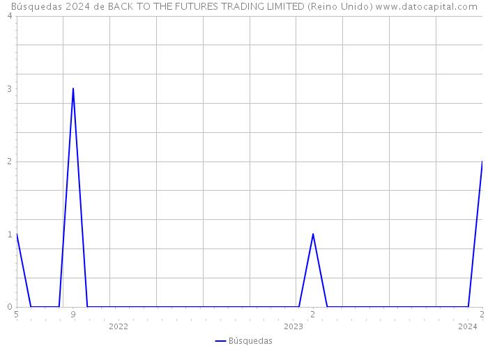 Búsquedas 2024 de BACK TO THE FUTURES TRADING LIMITED (Reino Unido) 