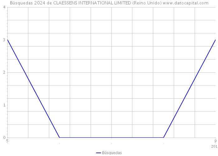 Búsquedas 2024 de CLAESSENS INTERNATIONAL LIMITED (Reino Unido) 